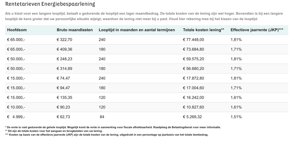 Lening aanvragen